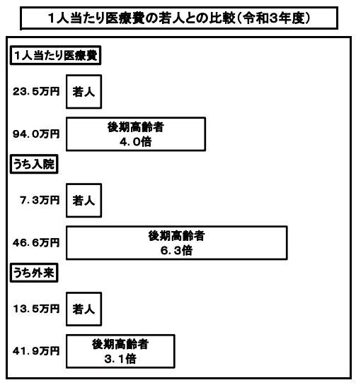 後期高齢者医療費の特性（厚生労働者 『医療保険に関する基礎資料』）