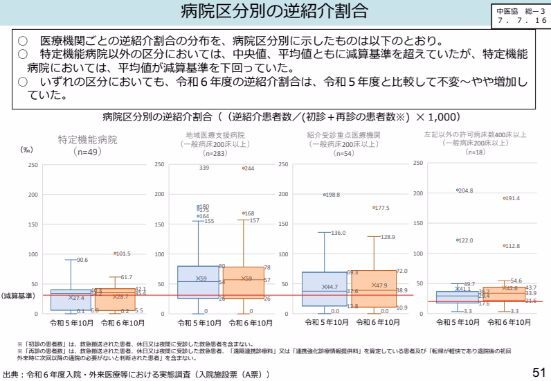 病院区分別の逆紹介割合