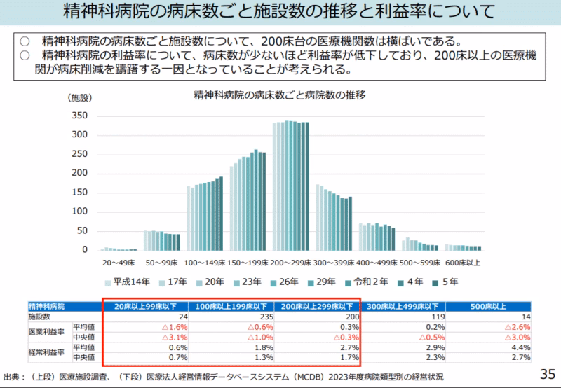 精神科病院の病床数ごとの施設数の推移と利益率について