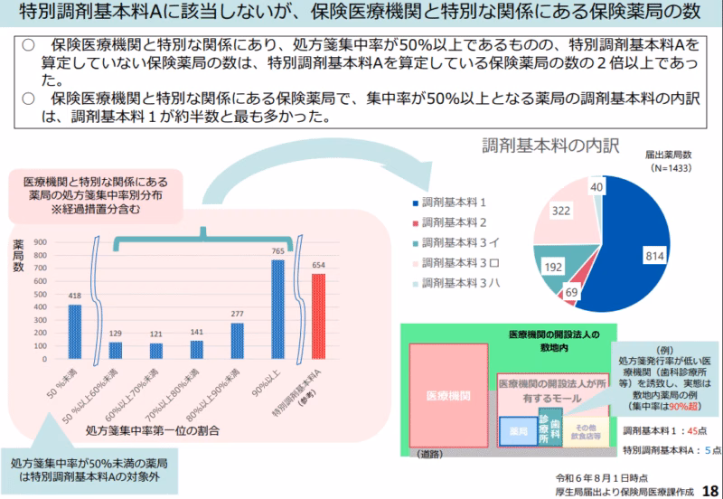 特別調剤基本料Aに該当しないが、保険医療機関と特別な関係にある保険薬局の数