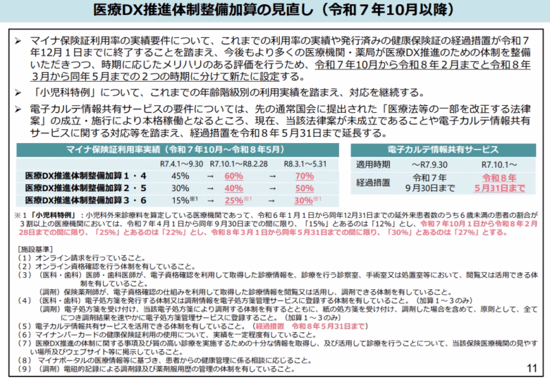 医療DX推進体制整備加算の見直し