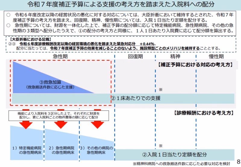 令和7年度補正予算による支援の考え方を踏まえた入院料への配分